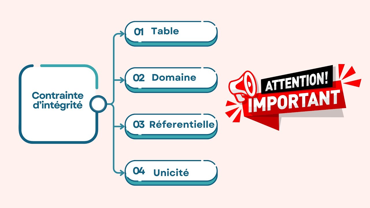 Contrainte d’intégrité en Base de Données : Explication simple et claire 😉