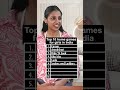 Top 10 home games for girls in India | Anurag Aggarwal