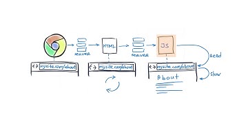5. Angular Architecture: General structure of web applications