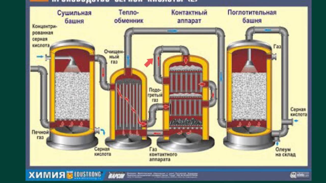 Очистка сернистого газа. Стадии производства серной кислоты схема. Схема производства серной кислоты схема. Процесс получения серной кислоты контактным способом. 3 Стадии получения серной кислоты.