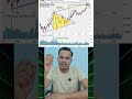 Symmetrical Triangle Chart Pattern | Chart Pattern | #trading #shortvideo #reels