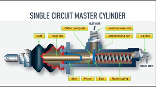 BRAKE MASTER CYLINDER - TYPES - SINGLE CIRCUIT MASTER CYLINDER | WORKING AND APPLICATION OF CYLINDER