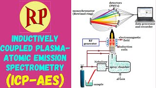 ICP-AES|Inductively coupled plasma-Atomic emission spectroscopy|Principle, Instrumentation &amp; working