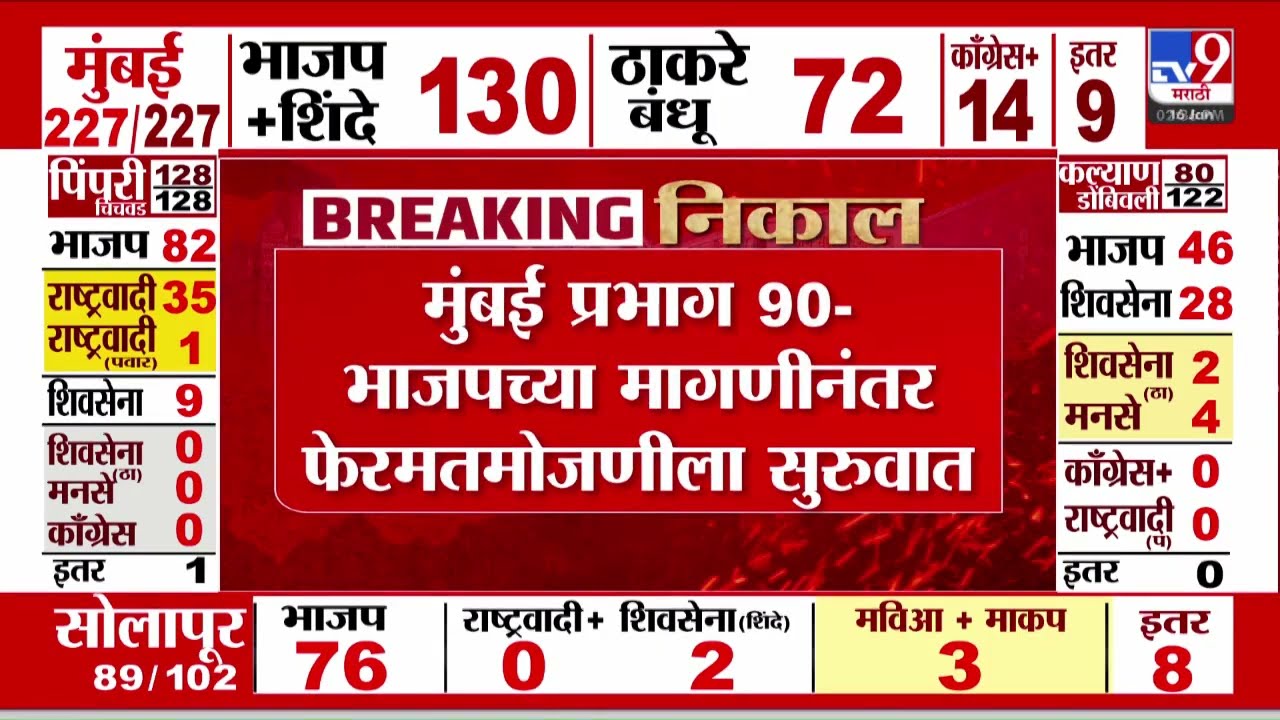 Maharashtra Elections 2026 Result | मुंबई प्रभाग 90 मध्ये काँग्रेस उमेदवार 7 मतांनी विजयी झाला होता