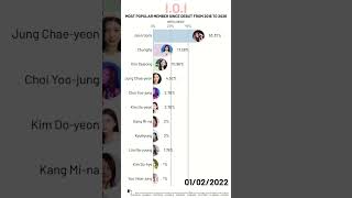 Most Popular I.O.I Members since Debut from 2016 to 2026 | #chungha #somi #sejeong