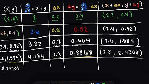 6.1: Slope Fields and Euler's Method (Part 3)