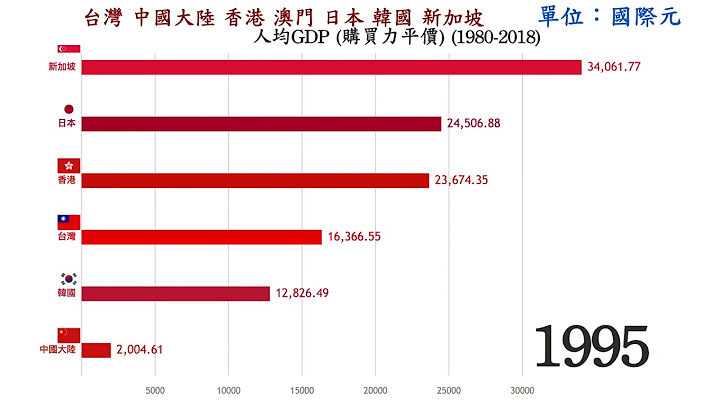 【经济】台湾 香港 澳门 中国大陆 日本 韩国 新加坡 人均GDP 购买力平价 (1980-2018) - 天天要闻