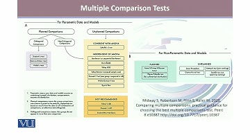 Types of Multiple Comparison Tests | Applied Biostatistics | BIO733_Topic162
