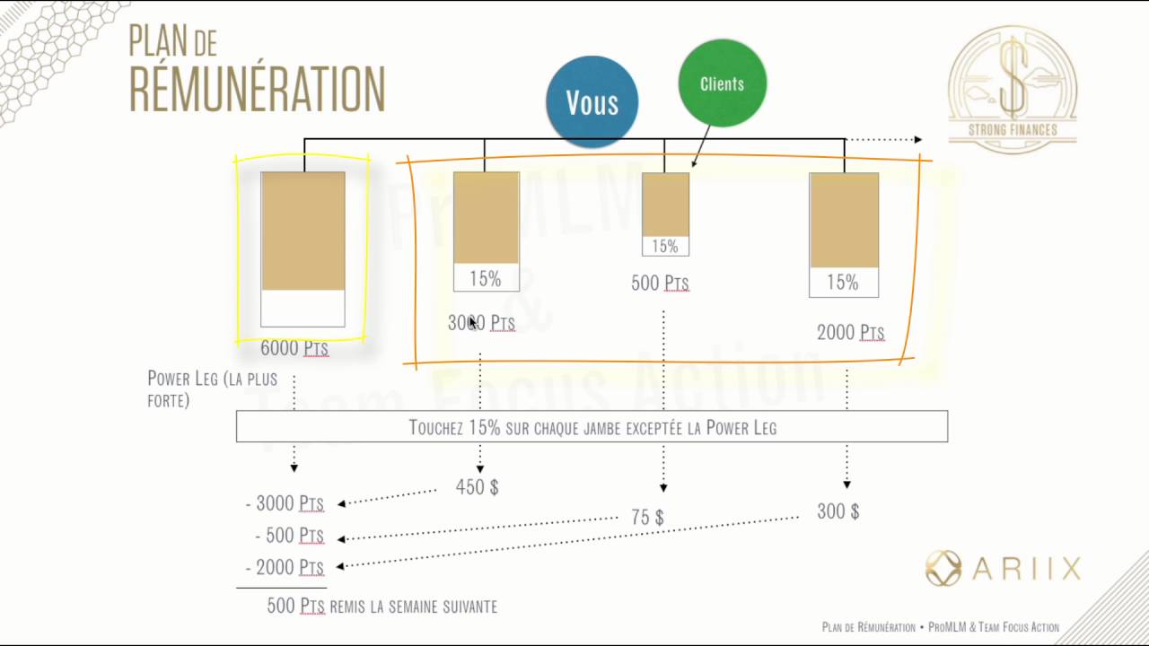 Plan de Rémunération Ariix - les bases - YouTube Plan de Rémunération Ariix - les bases - YouTube