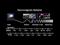 MAGIC: electromagnetic radiation