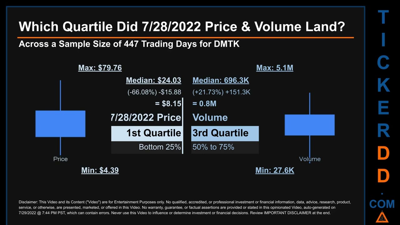 DMTK Price and Volume Analysis by 650 Day Look Back DMTK Stock Analysis for DermTech Stock $DMTK Tic