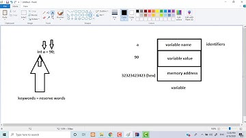 Java Keywords, identifiers, variables and constants