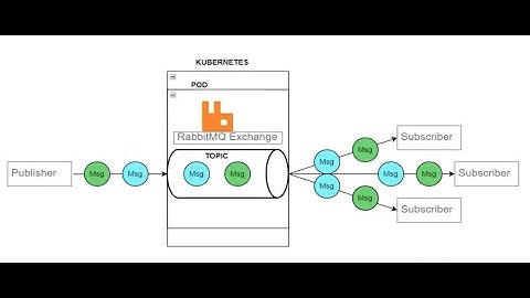 RabbitMQ on Minikube Kubernetes using Flask | Pub - Sub | Check description for Full Code and Docs