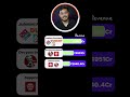 Top 5 Indian QSR brands' revenue! #shorts #aareensinha