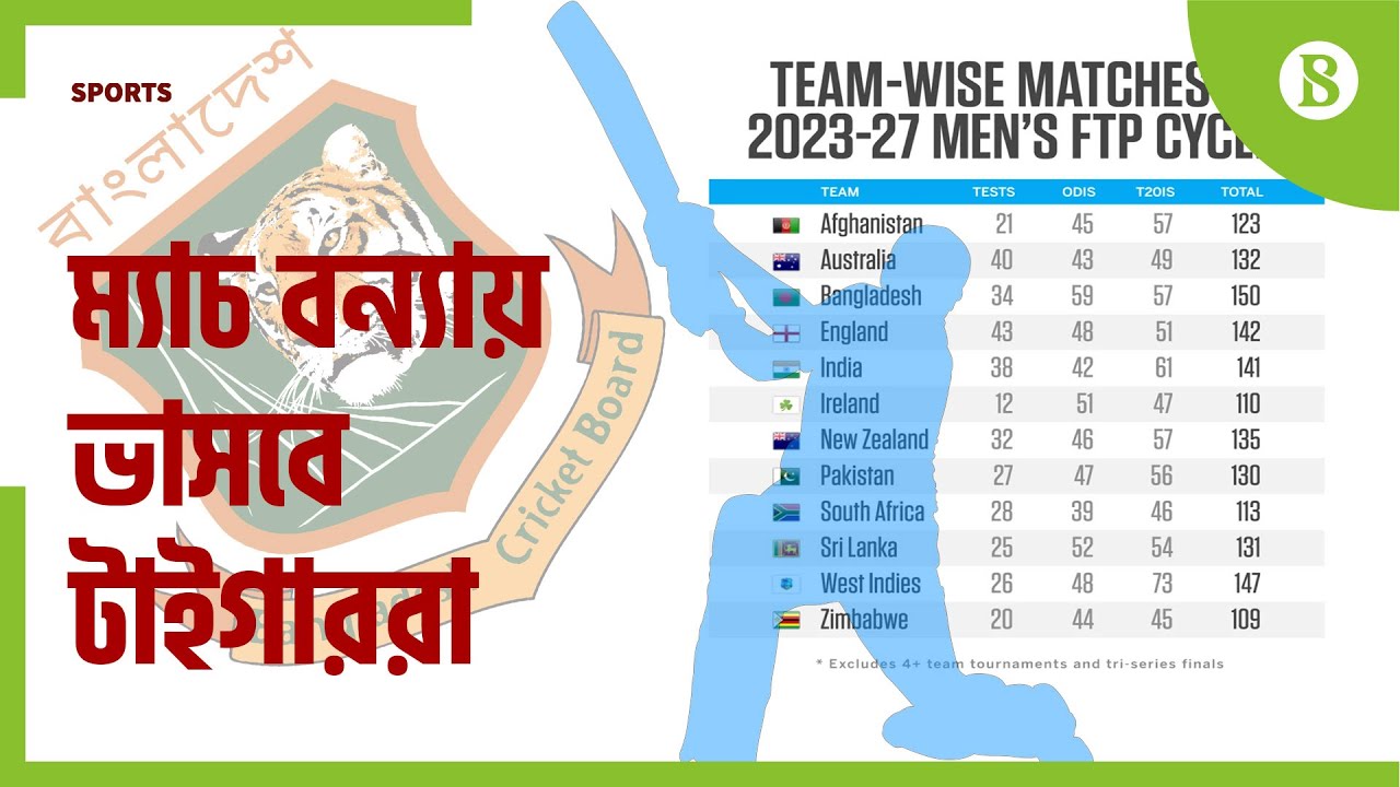 নতুন এফটিপিতে বাংলাদেশের সর্বোচ্চ ১৫০ ম্যাচ | The Business Standard