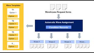 SAP EWM - E10: Wave Management