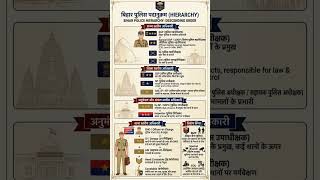 बिहार में पुलिस पदानुक्रम | Police System In Bihar | #72ndbpsc #bpsc #biharpolice #nonsubscribers
