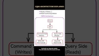 CQRS ARCHITECTURE EXPLAINED