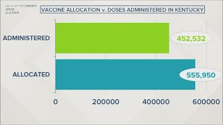 The differences between Indiana and Kentucky's vaccine distribution data