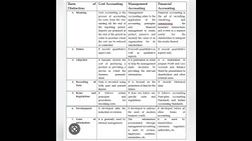 Difference between financial, cost and management accounting