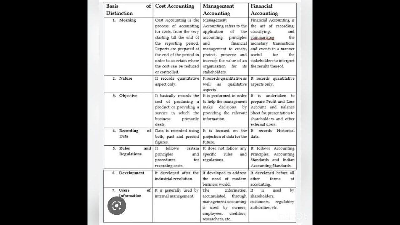 Difference between financial, cost and management accounting