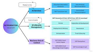 09 SAP AI Foundation Your Toolkit for Building Enterprise Grade AI