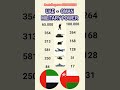 UAE vs OMAN: Who is the Real Power in 2026? 🇦🇪⚔️🇴🇲