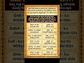 #astrology #kannada #ಜ್ಯೋತಿಷ್ಯ #astrologer #horoscope #jyotish #astro #shorts #kannadajyotishya