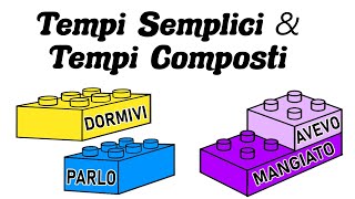 TEMPI SEMPLICI  e COMPOSTI del Modo Indicativo - Qual è la voce verbale? Analisi Grammaticale ✍🏻