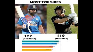Most sixes by a batsman in T20s on racing bar graph, Rohit Sharma, Guptil, Munro, Gayle,Morgan,Finch