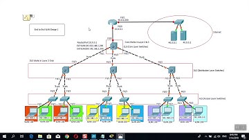 19- Inter VLAN Routing Local & End to End Designs