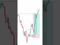 Good setup that change everything #trading #smct #currencyexchange #stockmarket #forex