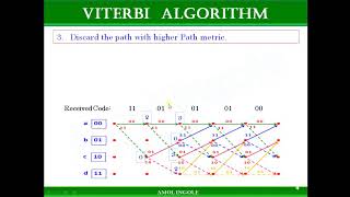 8 TE ETC ITCCN UNIT 4 Viterbi Algorithm AMOL INGOLE