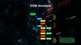 what is DOM  how to optimize it  #shorts #upskill #ytshorts