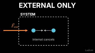 Classical Mechanics | 12.2: Drawing the System Boundary: Why Only External Forces Count