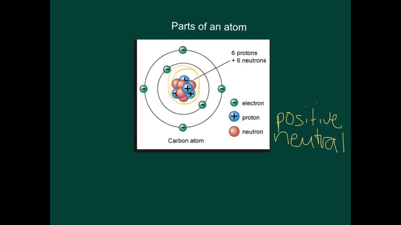 Parts of an atom