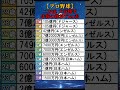 【プロ野球】二刀流大谷翔平 年俸の推移Tier表【2013〜2025年】 #shorts