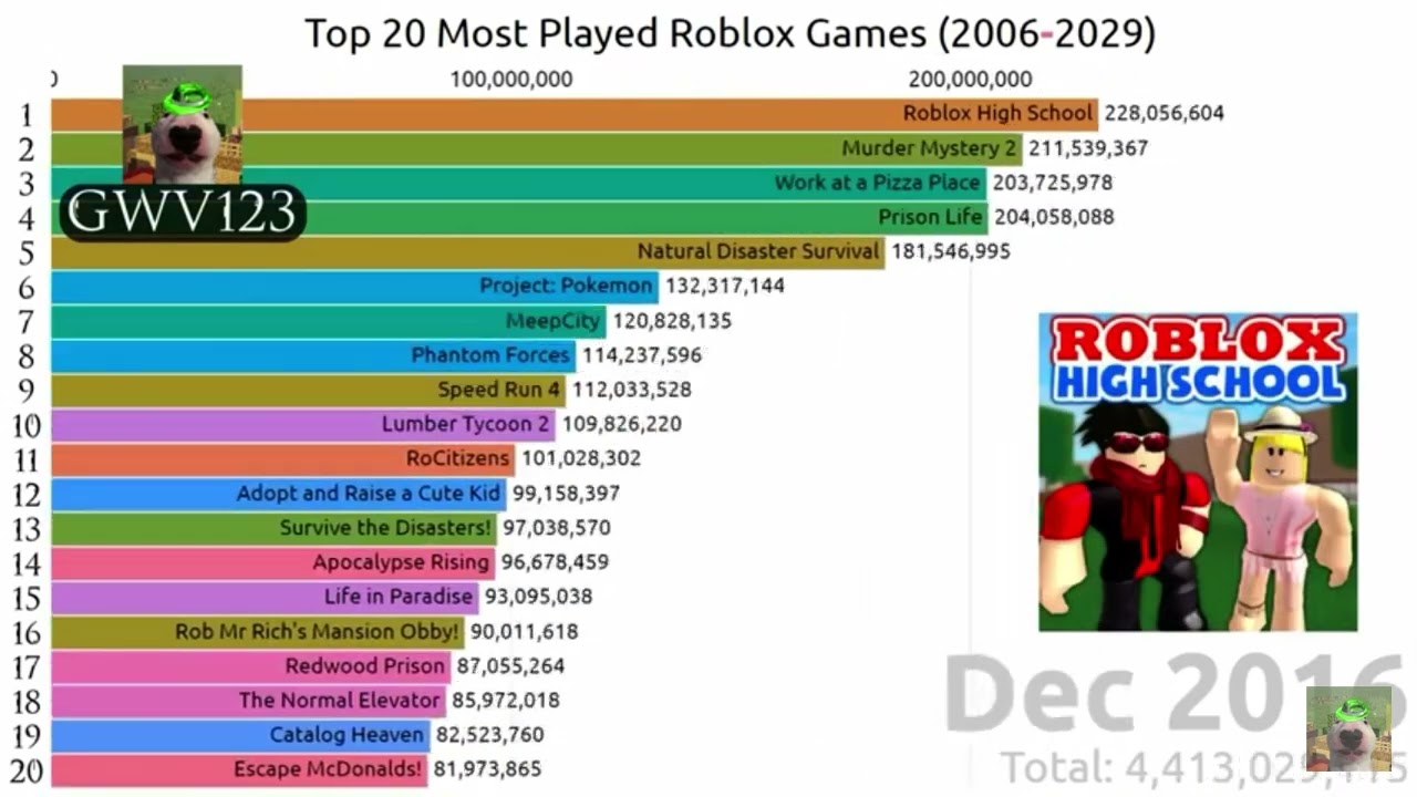 Evoluci N Juegos De Roblox 2006 2029 YouTube 