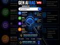 Vector DB, Chunking, LLM & RAG Explained #generativeai #rag #python #programming
