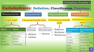 1: Karbohidrat-Definisi, Klasifikasi, Fungsi | Kimia Karbohidrat 1| Biokimia