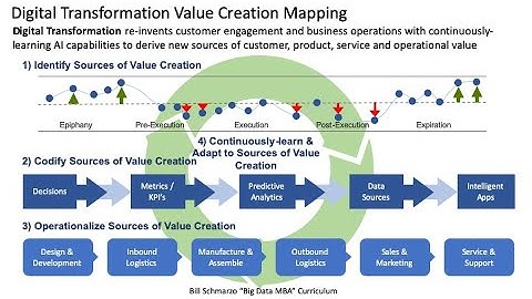 06 Big Data MBA Episode 06: The Digital Transformation Value Creation Mapping
