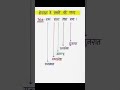 क्षेत्रफल में बड़े राज्य याद करने की आसान टिप्स #1million #gk #viral #viralvideo #millionaire #gkfa
