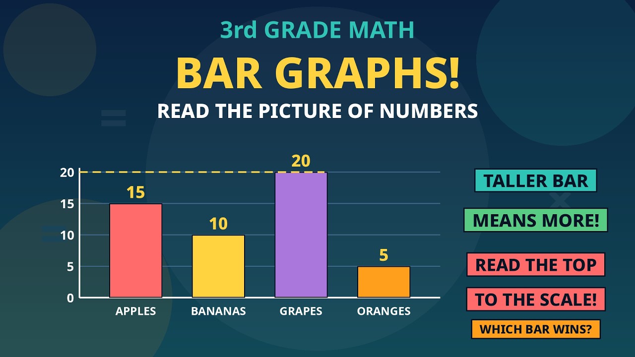 Bar Graphs for Kids | How to Read a Bar Graph | 3rd Grade Math - YouTube