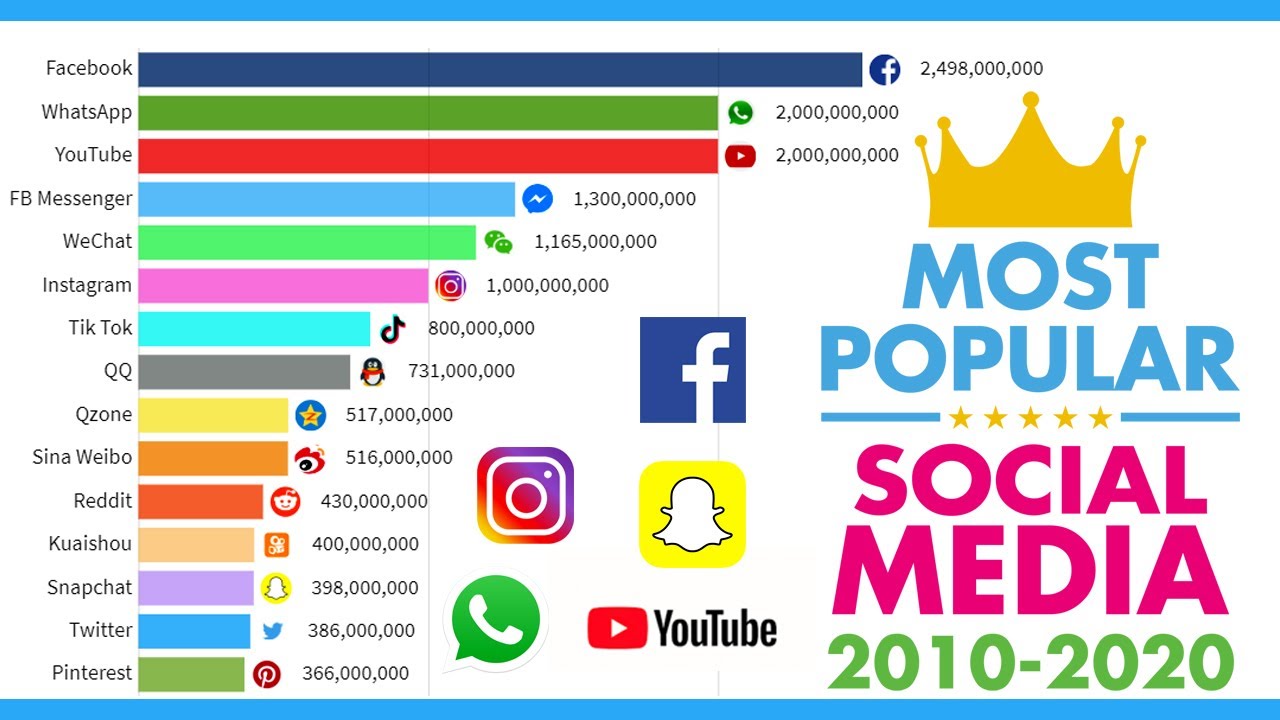 Most Popular Social Media 2010 - 2020 - YouTube