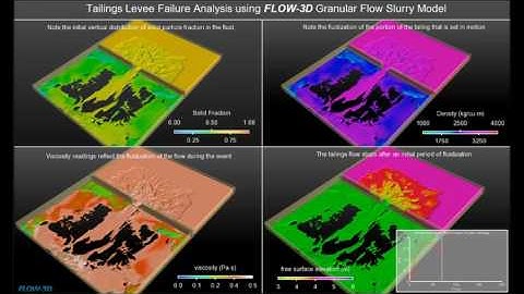 Tailing Breach Simulation - CFD Analysis with FLOW-3D