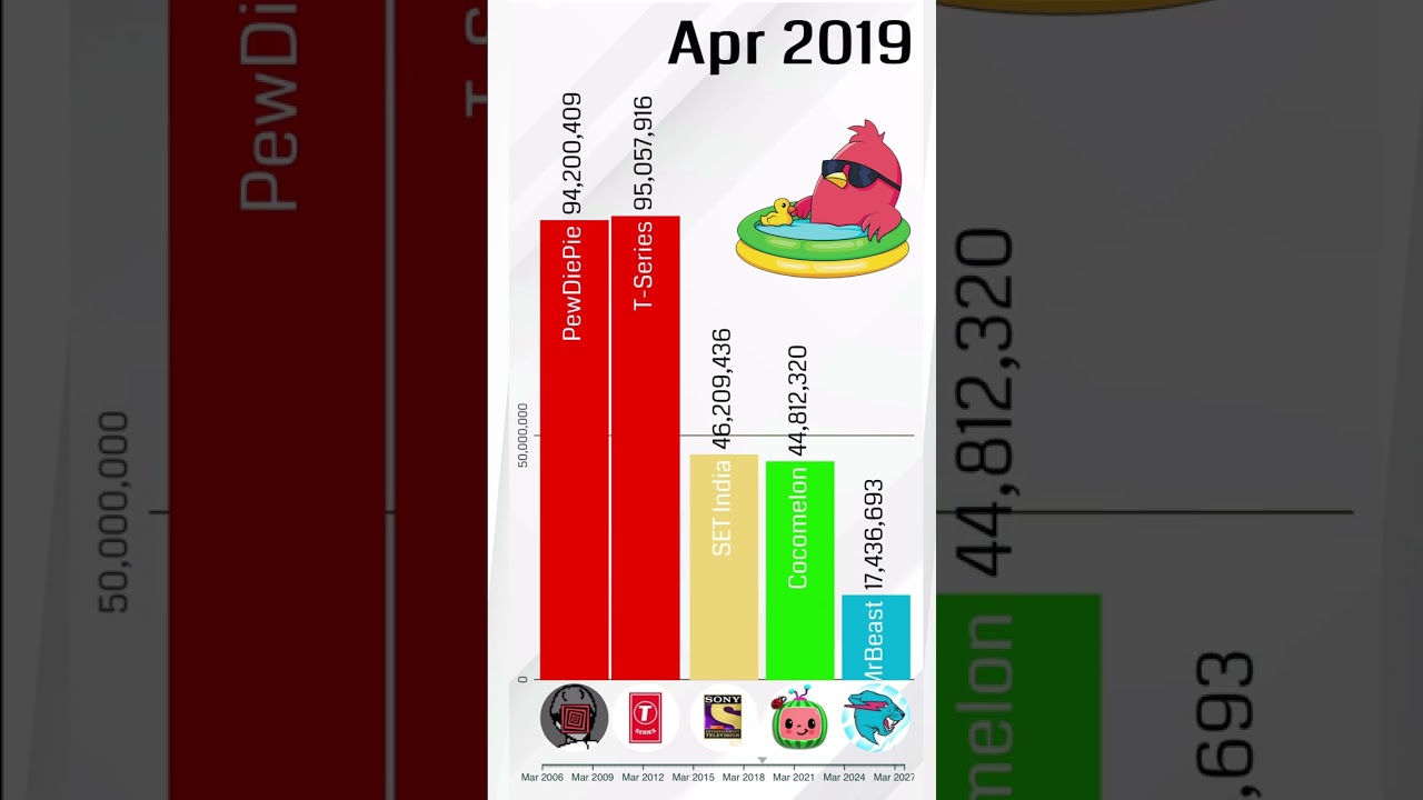 The First 5 Channels To Reach 100 000 000 Subscribers WHERE WILL THEY the-first-5-channels-to-reach-100-000-000-subscribers-where-will-they