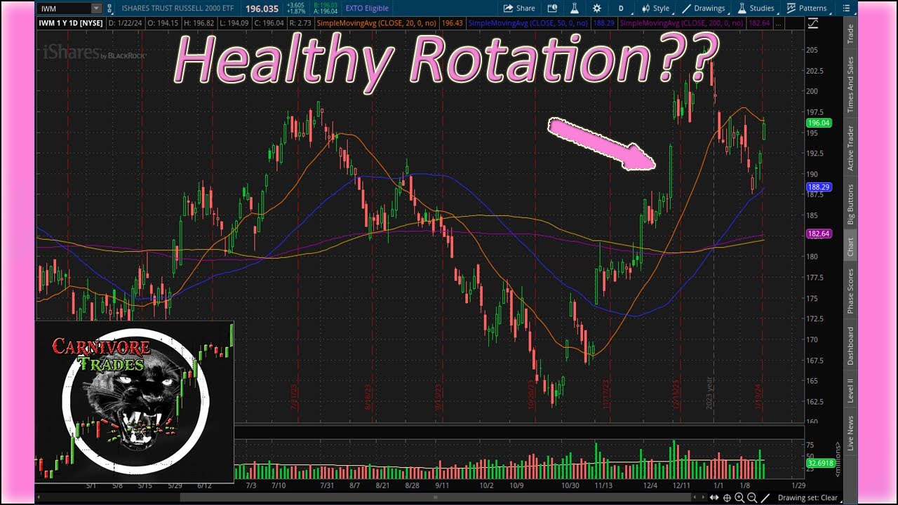Stocks Continue To Rally, Small Caps Finally Seeing Rotation?? - YouTube