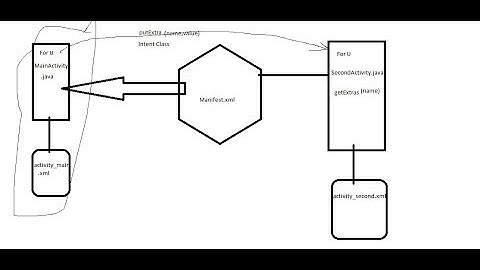 3.Working with Intents : Switching between Multiple Activities in Telugu