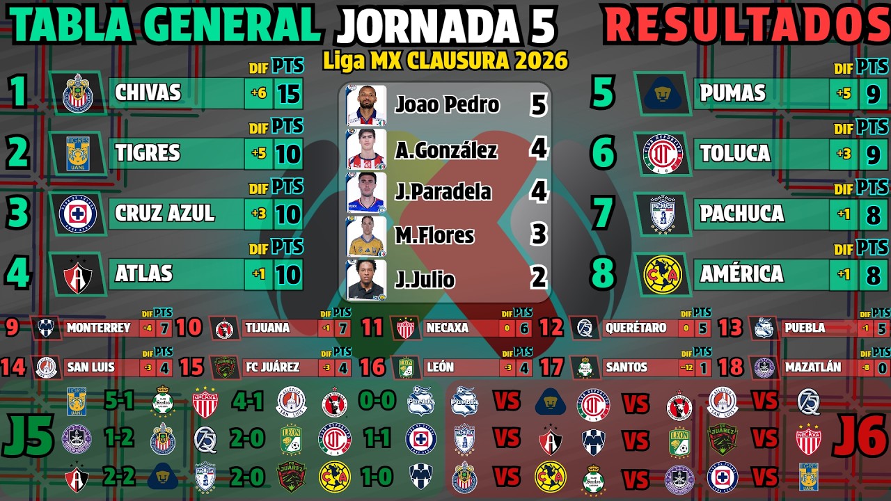 TABLA GENERAL LIGA MX CLAUSURA 2026 Jornada 5 RESULTADOS HOY - TABLA DE GOLEO - PRÓXIMOS PARTIDOS