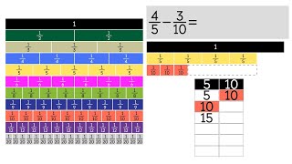 Subtraction with Unlike Denominators (Using Fraction Strips). Grade 5